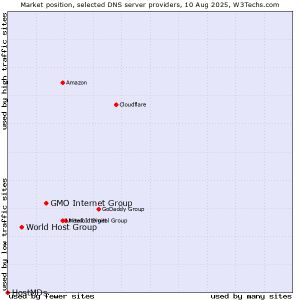 Market position of GMO Internet Group vs. World Host Group vs. HostMDs