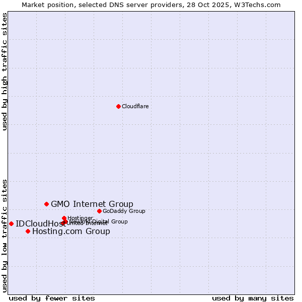 Market position of GMO Internet Group vs. Hosting.com Group vs. IDCloudHost