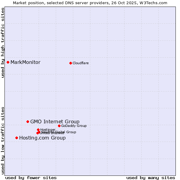 Market position of GMO Internet Group vs. Hosting.com Group vs. MarkMonitor