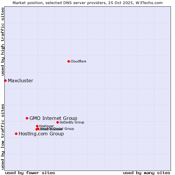Market position of GMO Internet Group vs. Hosting.com Group vs. Maxcluster