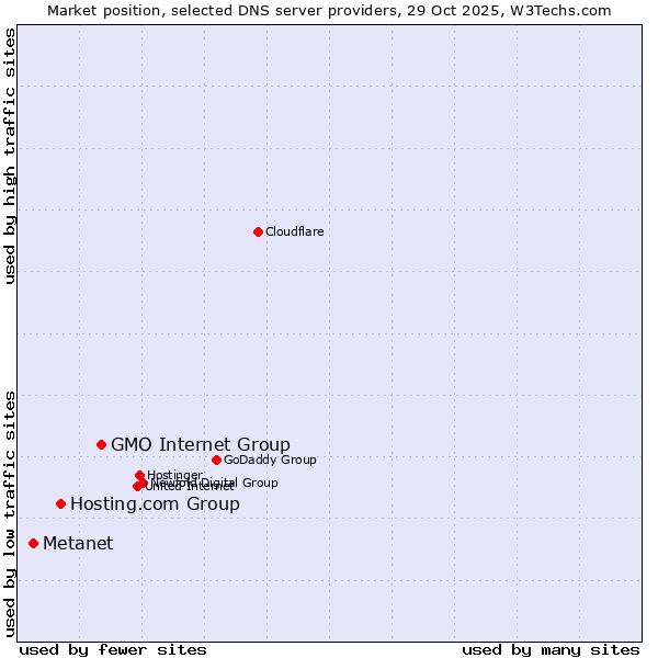 Market position of GMO Internet Group vs. Hosting.com Group vs. Metanet