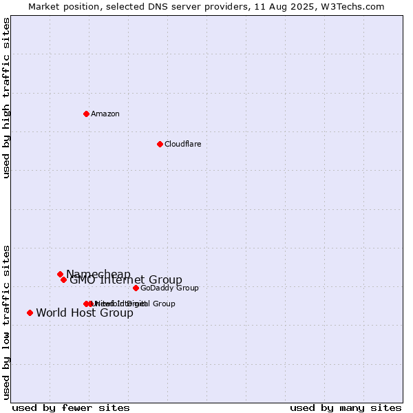 Market position of GMO Internet Group vs. Namecheap vs. World Host Group