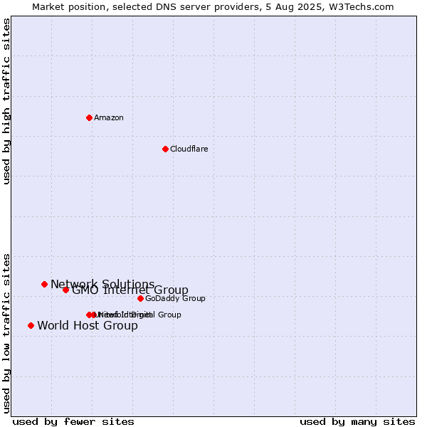Market position of GMO Internet Group vs. Network Solutions vs. World Host Group