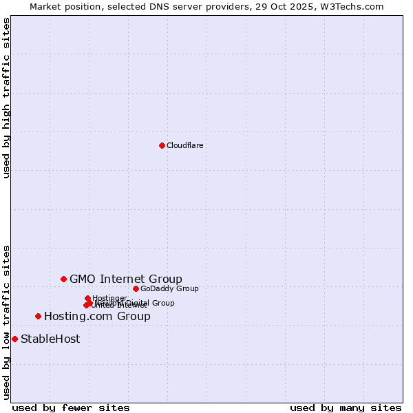 Market position of GMO Internet Group vs. Hosting.com Group vs. StableHost