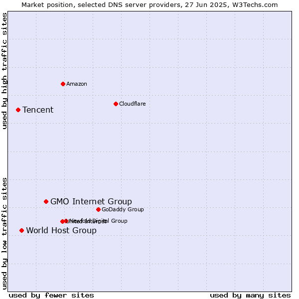 Market position of GMO Internet Group vs. World Host Group vs. Tencent