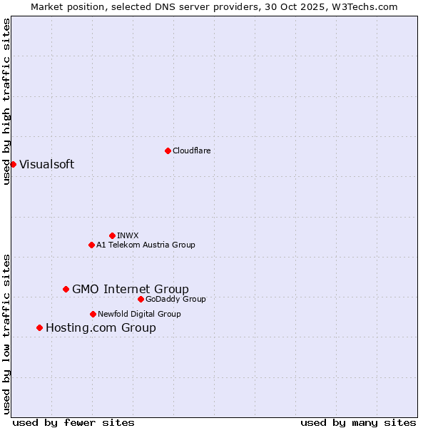 Market position of GMO Internet Group vs. Hosting.com Group vs. Visualsoft