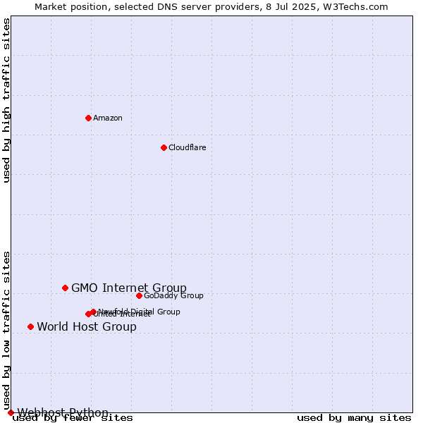 Market position of GMO Internet Group vs. World Host Group vs. Webhost Python