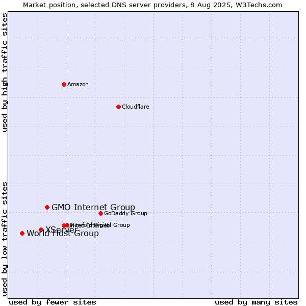 Market position of GMO Internet Group vs. XServer vs. World Host Group
