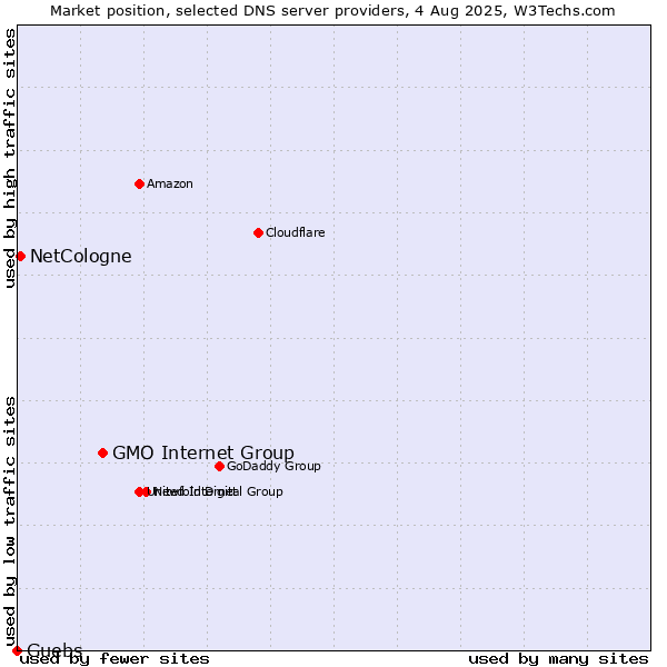 Market position of GMO Internet Group vs. NetCologne vs. Guebs