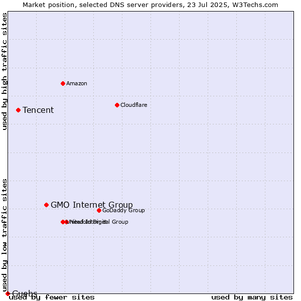 Market position of GMO Internet Group vs. Tencent vs. Guebs