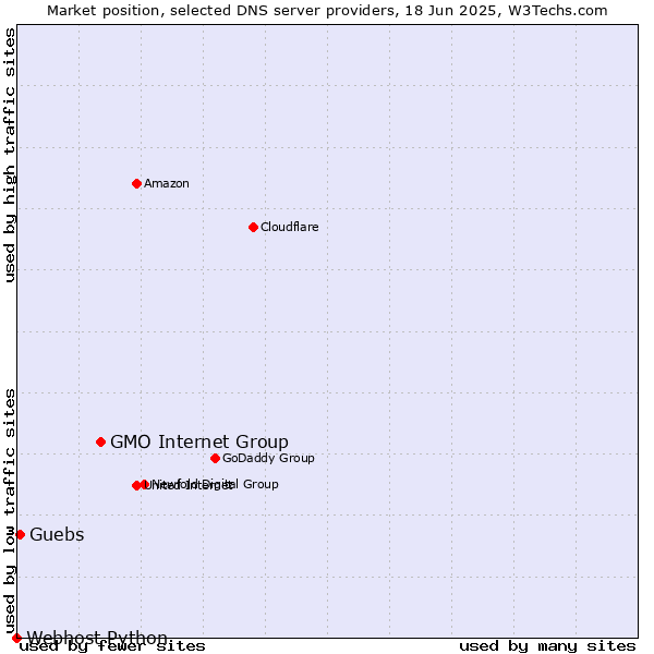 Market position of GMO Internet Group vs. Guebs vs. Webhost Python