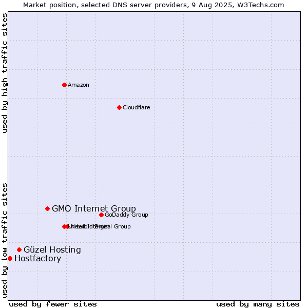 Market position of GMO Internet Group vs. Güzel Hosting vs. Hostfactory