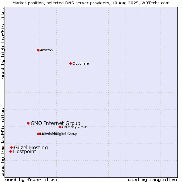 Market position of GMO Internet Group vs. Güzel Hosting vs. Hostpoint