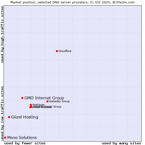 Market position of GMO Internet Group vs. Güzel Hosting vs. Mono Solutions