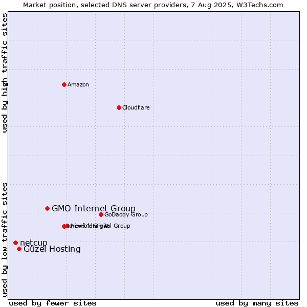 Market position of GMO Internet Group vs. Güzel Hosting vs. netcup