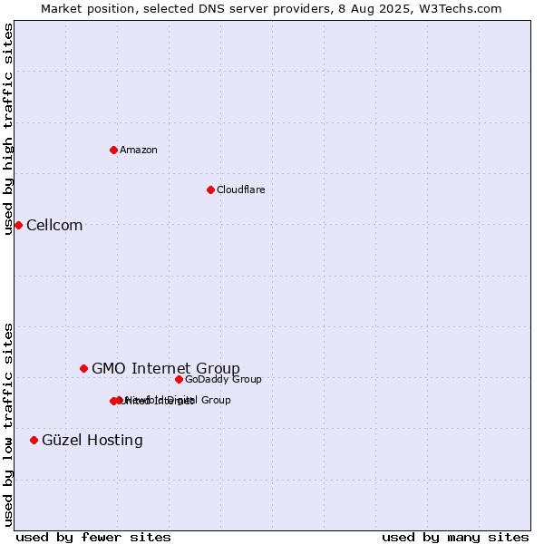 Market position of GMO Internet Group vs. Güzel Hosting vs. Cellcom