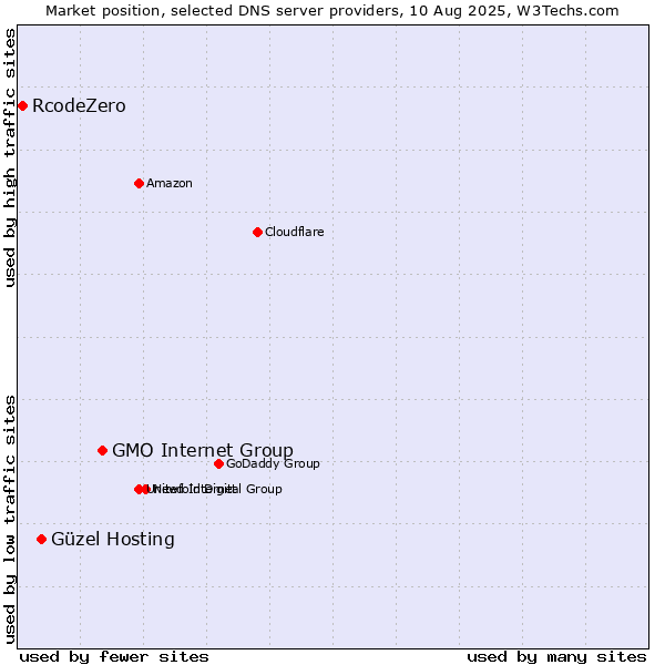 Market position of GMO Internet Group vs. Güzel Hosting vs. RcodeZero