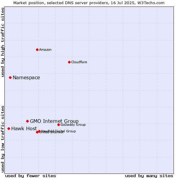 Market position of GMO Internet Group vs. Namespace vs. Hawk Host