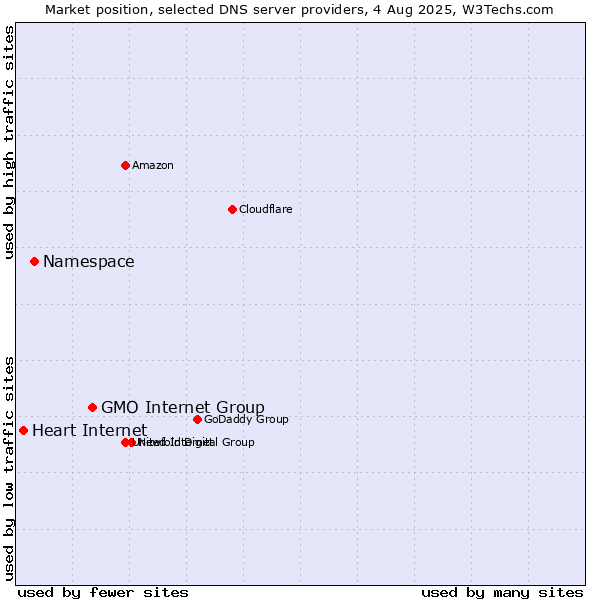 Market position of GMO Internet Group vs. Namespace vs. Heart Internet