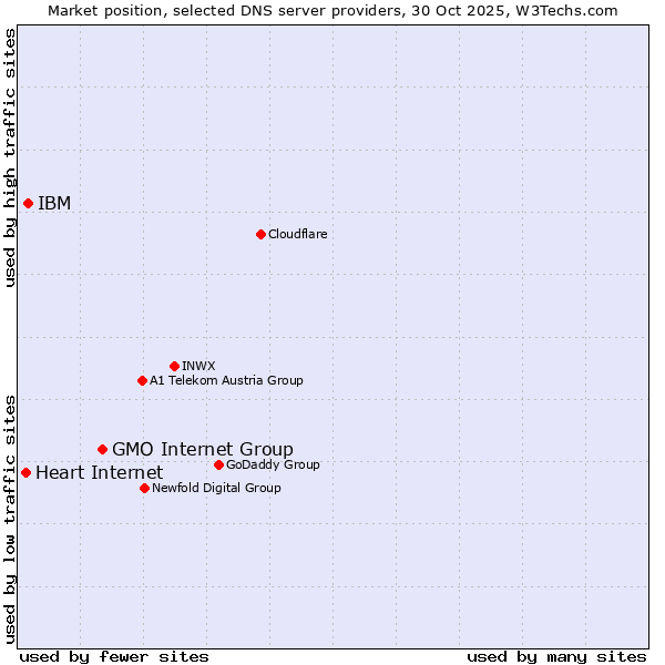Market position of GMO Internet Group vs. IBM vs. Heart Internet