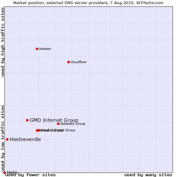 Market position of GMO Internet Group vs. Hostneverdie vs. Help