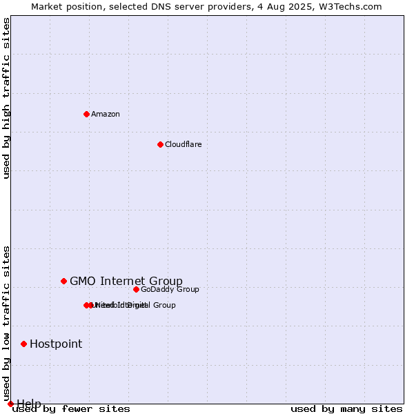 Market position of GMO Internet Group vs. Hostpoint vs. Help