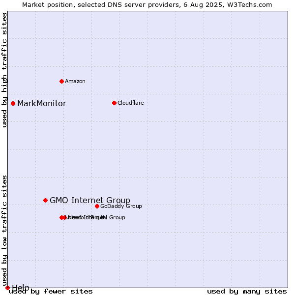 Market position of GMO Internet Group vs. MarkMonitor vs. Help