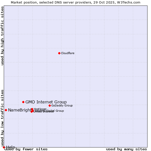 Market position of GMO Internet Group vs. NameBright vs. Help