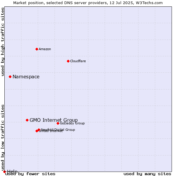 Market position of GMO Internet Group vs. Namespace vs. Help