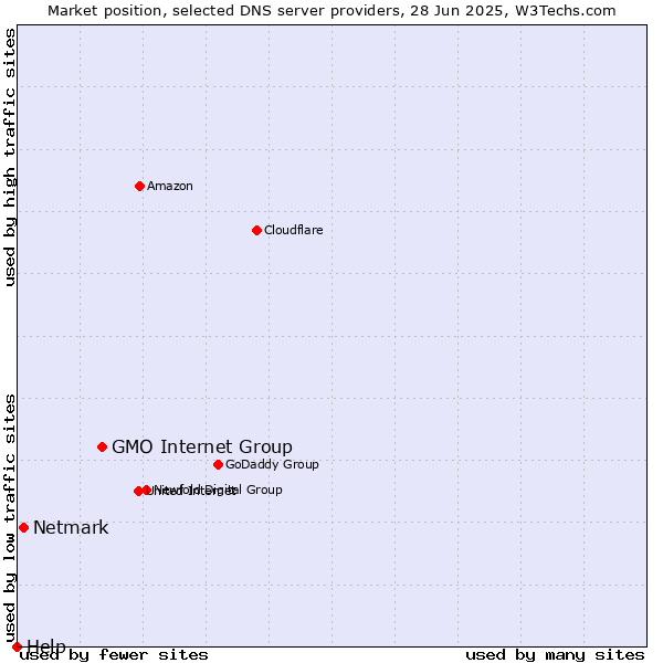 Market position of GMO Internet Group vs. Netmark vs. Help