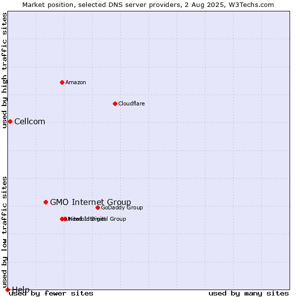 Market position of GMO Internet Group vs. Cellcom vs. Help