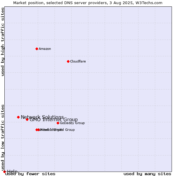 Market position of GMO Internet Group vs. Network Solutions vs. Help