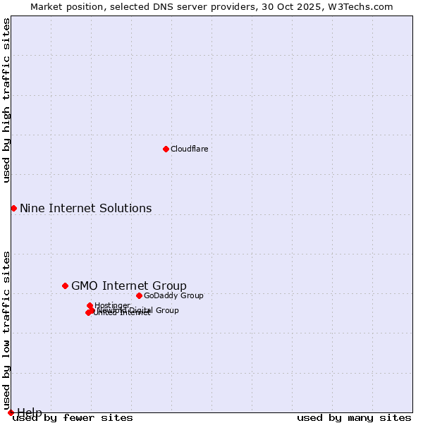 Market position of GMO Internet Group vs. Nine Internet Solutions vs. Help