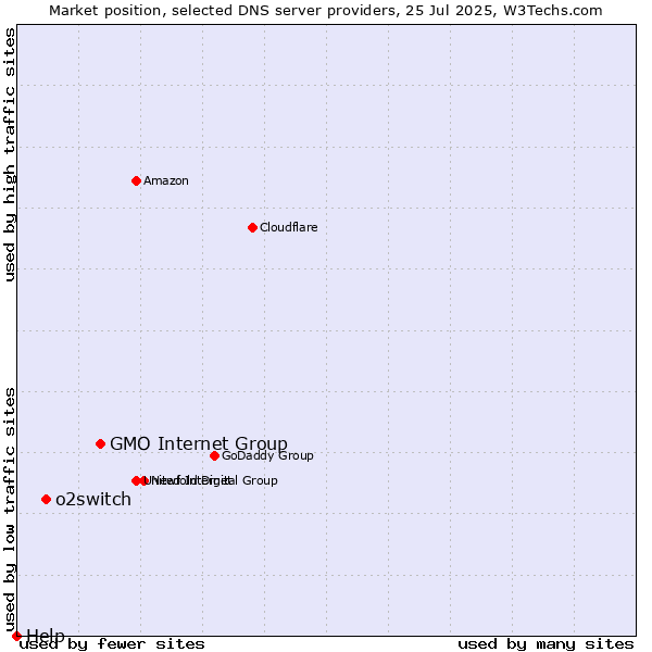 Market position of GMO Internet Group vs. o2switch vs. Help