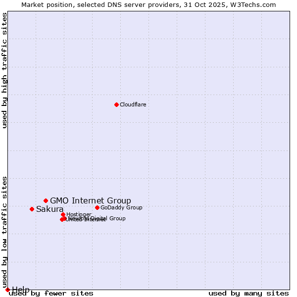Market position of GMO Internet Group vs. Sakura vs. Help