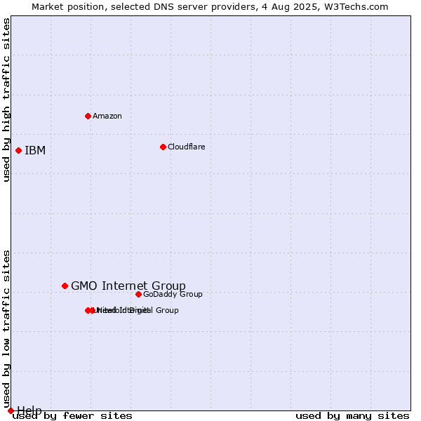 Market position of GMO Internet Group vs. IBM vs. Help