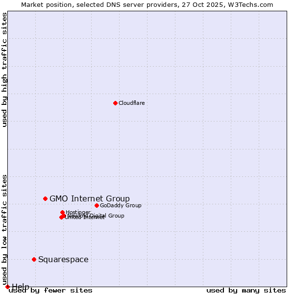 Market position of GMO Internet Group vs. Squarespace vs. Help