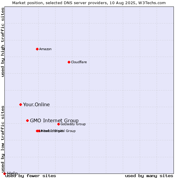 Market position of GMO Internet Group vs. Your.Online vs. Help