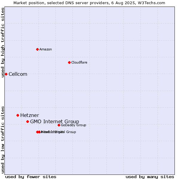 Market position of GMO Internet Group vs. Hetzner vs. Cellcom
