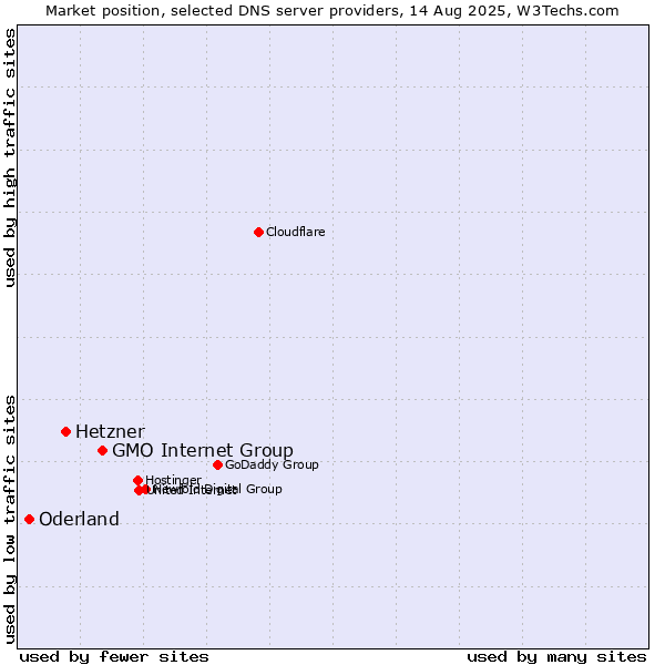 Market position of GMO Internet Group vs. Hetzner vs. Oderland