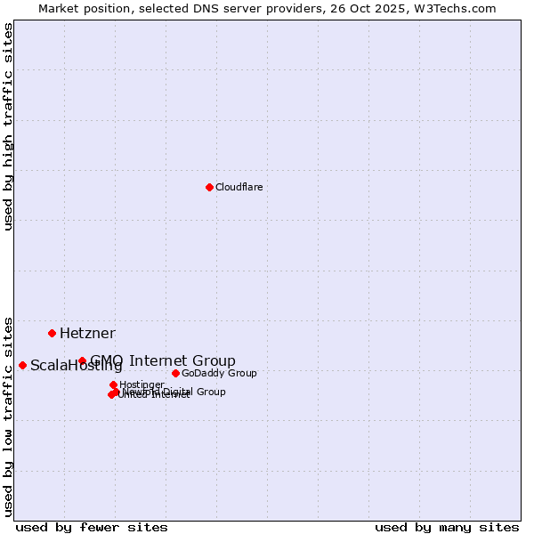 Market position of GMO Internet Group vs. Hetzner vs. ScalaHosting