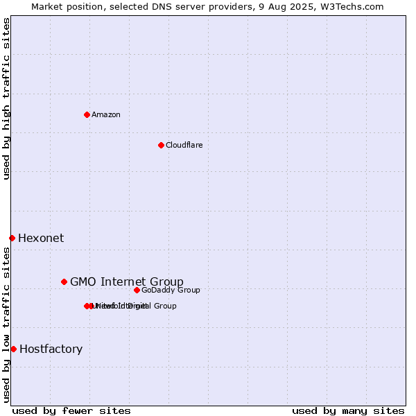 Market position of GMO Internet Group vs. Hostfactory vs. Hexonet