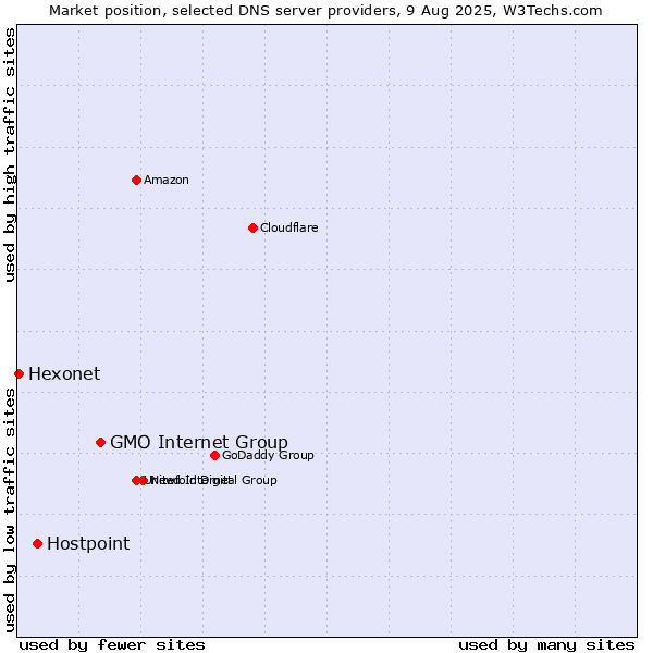 Market position of GMO Internet Group vs. Hostpoint vs. Hexonet