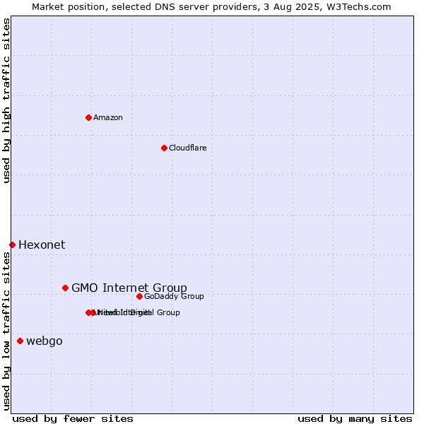 Market position of GMO Internet Group vs. webgo vs. Hexonet