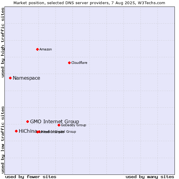 Market position of GMO Internet Group vs. HiChina vs. Namespace
