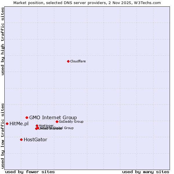 Market position of GMO Internet Group vs. HostGator vs. HitMe.pl