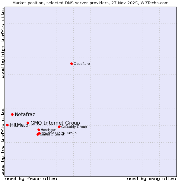 Market position of GMO Internet Group vs. Netafraz vs. HitMe.pl
