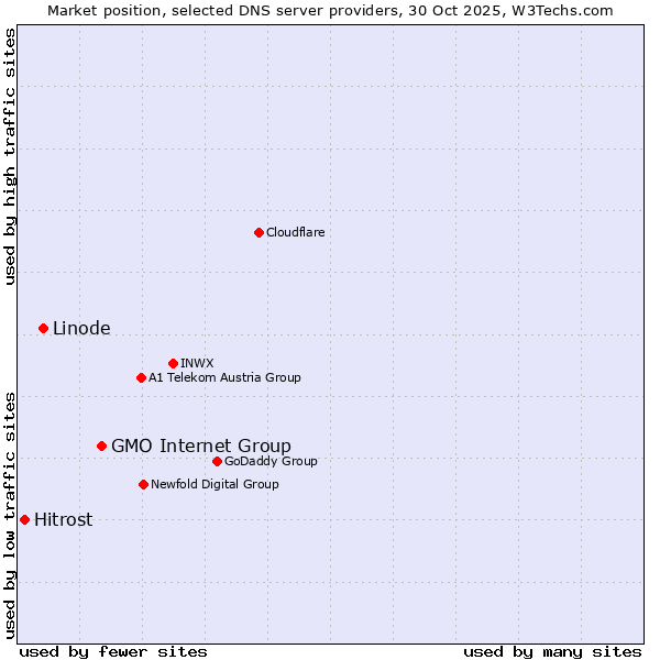 Market position of GMO Internet Group vs. Linode vs. Hitrost