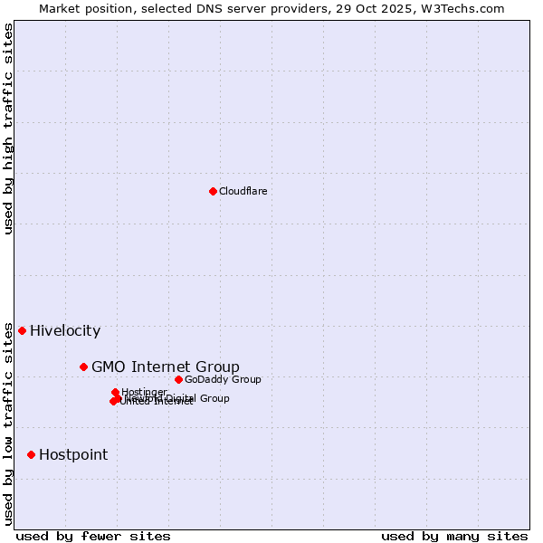 Market position of GMO Internet Group vs. Hostpoint vs. Hivelocity