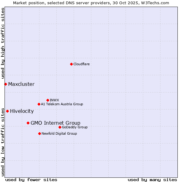 Market position of GMO Internet Group vs. Hivelocity vs. Maxcluster